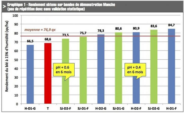 La modalité témoin apparaît en rouge, les modalités SJ “Coquilles Saint Jacques” en vert et les modalités H “Huitres” en bleu. D1 signifie que l’épandage de débris a été réalisé à dose simple (15 T/ha) et D2 à dose double (30 T/ha). F signifie que le broyat était fin et G qu’il était grossier.