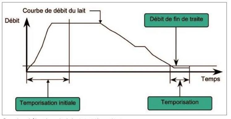 Courbe d'éjection du lait.