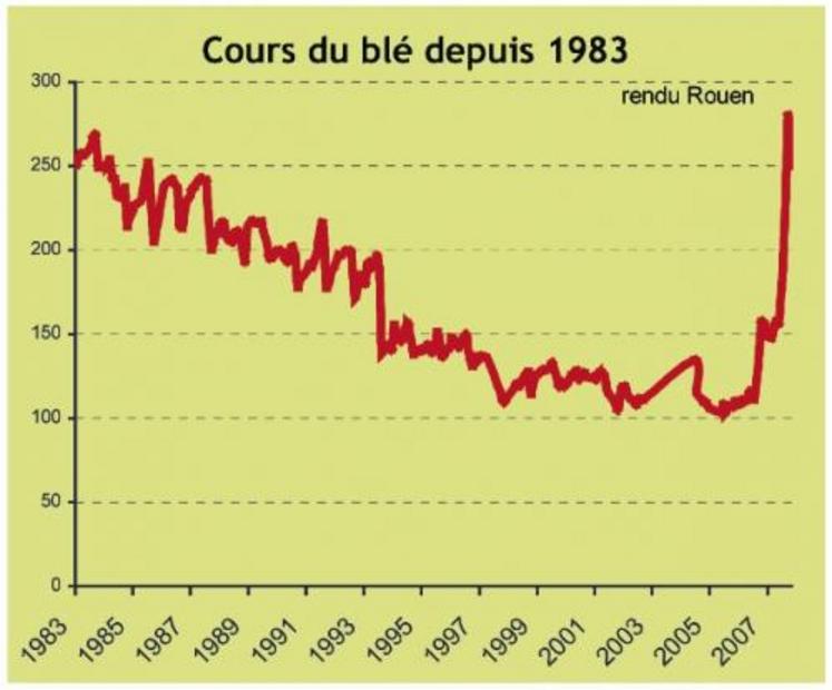 La hausse actuelle ramène les prix aux niveaux des années 80.