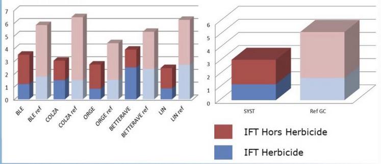 Comparaison des IFT cultures et des IFT systèmes de l’exploitant par rapport aux références de la région(Références des enquêtes Pratiques Culturales de Haute-Normandie)