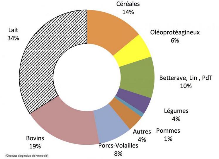 Répartition des ventes de la Ferme Normandie en 2016