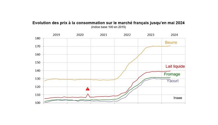 Le secteur de la transformation laitière a subi les fortes hausses des prix des matières premières. Le prix du carton a augmenté de 17 % sur trois ans, malgré une baisse de 9 % depuis un an, idem pour le plastique (+ 19 % sur trois ans, - 5 % depuis un an).