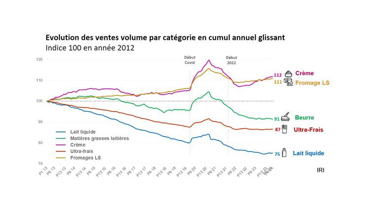 Beurre, lait et ultra-frais voient leurs ventes baisser, tandis que les fromages et crèmes voient les leurs augmenter à des niveaux supérieurs à la période d'avant-crise Covid.