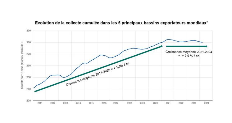 La demande chinoise est un facteur d'analyse essentiel, 20 % des importations mondiales étant destinées à ce marché. Actuellement, le marché chinois se révèle peu dynamique en termes de volumes importés.