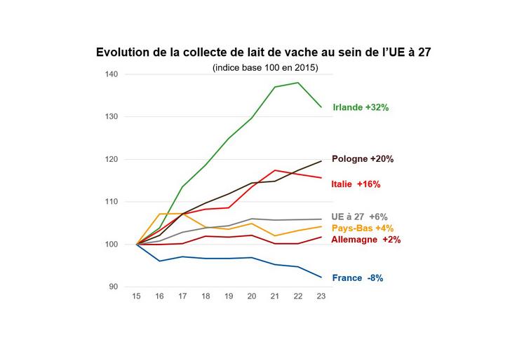 Après une forte croissance (+ 6 % entre 2015 et 2020), la production européenne de lait de vache semble avoir atteint son plafond puisqu'elle n'évolue plus depuis trois ans.