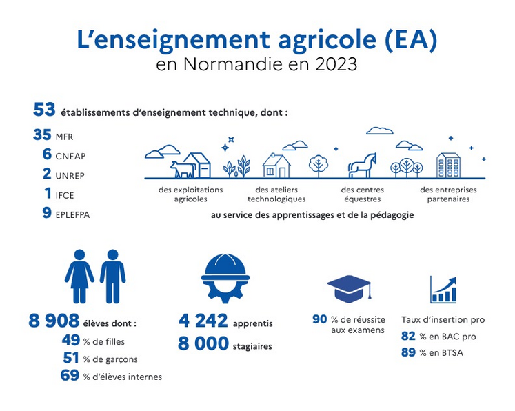 Les chiffres clés relatifs à l'enseignement agricole en Normandie en 2023.