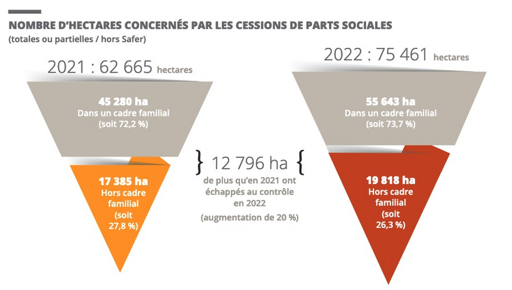 Les cessions de parts sociales représentent une part de plus en plus importante du marché foncier agricole.