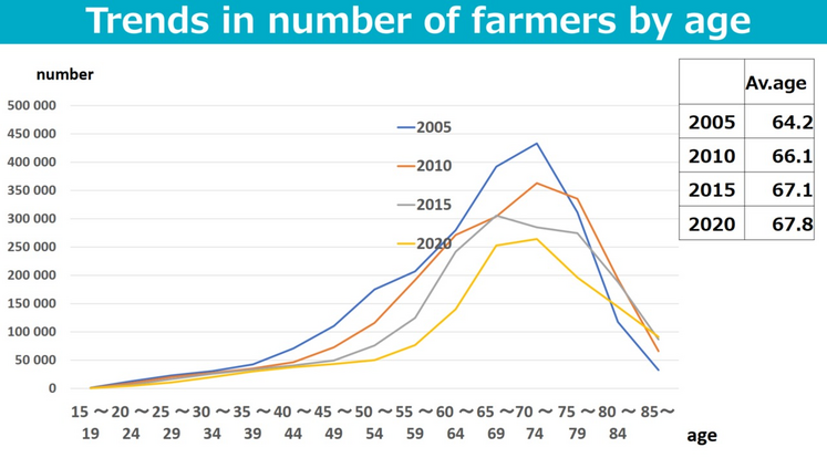 La pyramide des âges des agriculteurs japonais est marquée par un âge moyen avancé.