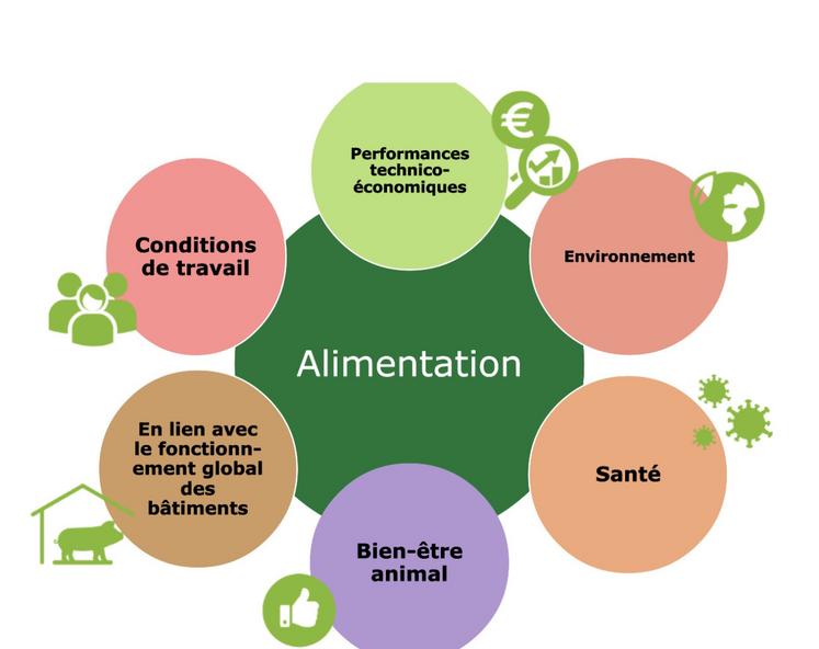 L'alimentation doit répondre à plusieurs enjeux.
