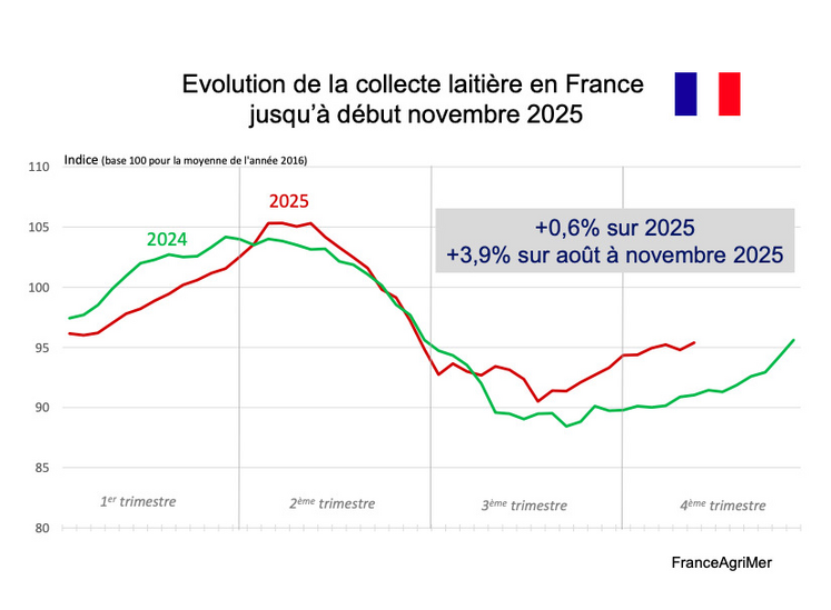 La reprise de la collecte s'est fait sentir sur les derniers mois de 2025 en France. (source FranceAgrimer)