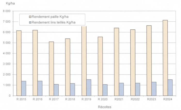 Évolution des rendements.