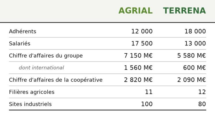 La nouvelle entité constituerait le premier groupe coopératif agricole français.