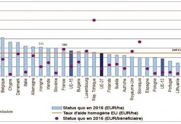 Lecture :Le niveau d’aide par hectare en France se situe à 286 €/ha . Pour les nouveaux états-membres le graphe illustre la situation 2016, une fois ces pays pleinement intégrés au système des aides PAC. La Hongrie touchera alors 311 €/ha. A l’inverse la Lettonie touchera moins de 100 €/ha. La moyenne européenne sera de 249 €/ha.  
Les étoiles représentent la dotation par agriculteur, à lire sur l’échelle de droite : en France, pratiquement 20 000 €.