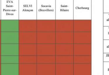 En rouge : l’engagement du 17 juin n’est pas tenu, ou bien aucune information n’a été donnée 
à la FRSEA.
En vert : l’abattoir ou le groupement applique ses engagements sur la catégorie. 
Pour avoir transmis leurs informations, EVA, Socavia et Copelveau bénéficient 
de la couleur verte.