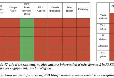 En rouge : l’engagement du 17 juin n’est pas tenu, ou bien aucune information n’a été donnée à la FRSEA.
En vert : l’abattoir applique ses engagements sur la catégorie. 

Cas particulier : pour avoir transmis ses informations, EVA bénéficie de la couleur verte à titre exceptionnel.