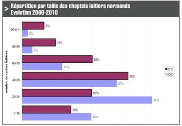 La taille moyenne d’un atelier laitier en Normandie est passée de 38 à 52 vaches en 10 ans. Et l’évolution en termes de production (non disponible au RA2010) serait encore supérieure.