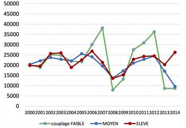 Figure 1 - Evolution du résultat courant/UMOe, systèmes allaitants herbagers ET polyculteurs, sur 15 ans