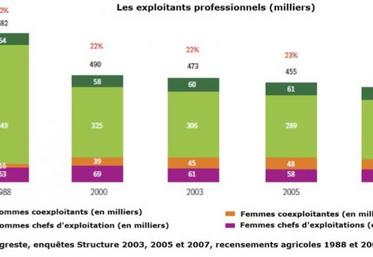 Graphique 1 - La part de femmes dans l’agriculture devrait continuer d’augmenter d’ici 2025