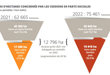 Les cessions de parts sociales représentent une part de plus en plus importante du marché foncier agricole.