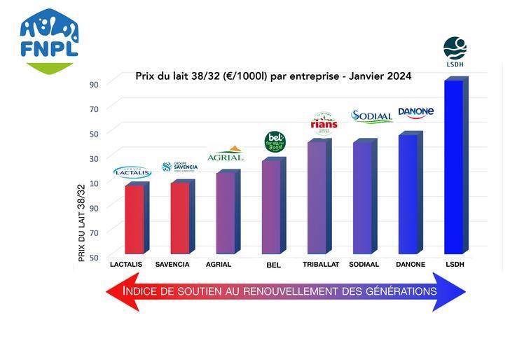 Prix Du Lait | L'UNELL Dénonce Le « Diktat » De Lactalis Aux ...