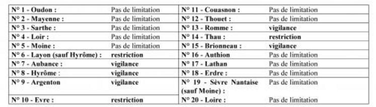 L'évolution des débits constatés aux points de référence entraîne la mise en œuvre de mesures de limitation ou de restriction des usages de l'eau. Ces mesures concernent les bassins versants suivants.