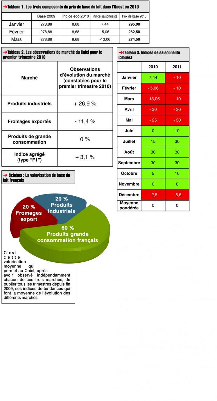 Dans l’Ouest, il s’agit du prix pour un lait standard à 38 g/litres de matière grasse et 32 g/l de matière protéique, pour la meilleure qualité (< 250 000 cellules/ml, 50 000 germes...). Cette référence est l’assurance pour les producteurs de toujours comparer la même chose…