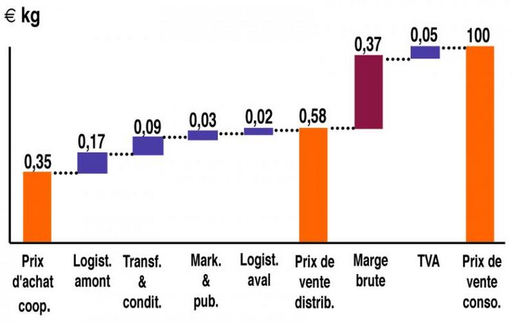 Décomposition de la structure de prix du lait UHT 
d’une marque nationale en France (données 2008)