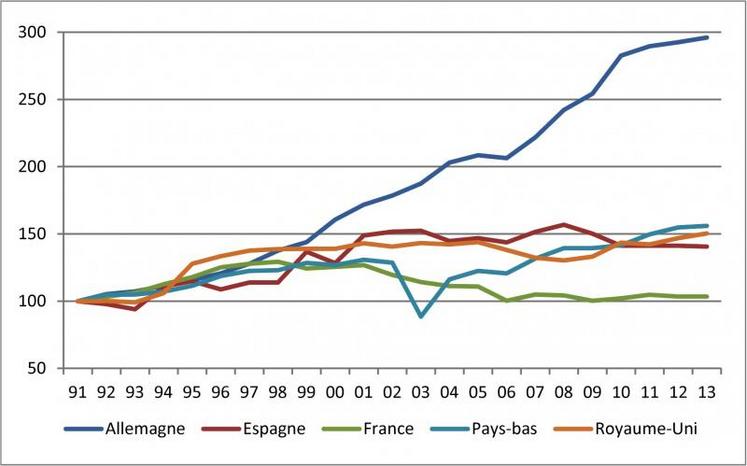 Evolution de la production de volailles (base 100 en 1991)