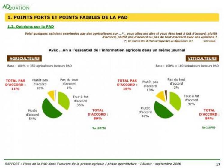 A 89 % les agriculteurs soulignent l'intérêt de trouver toute l'information agricole dans un même journal.