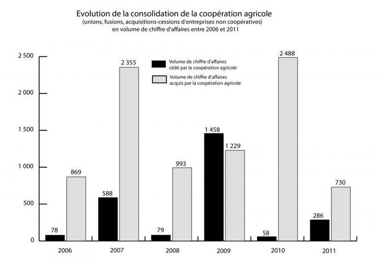 Seule l’année 2009 a vu le volume de chiffre d’affaires cédé dépasser le CA récupéré (par les coopératives rachetant des sociétés non coopératives)