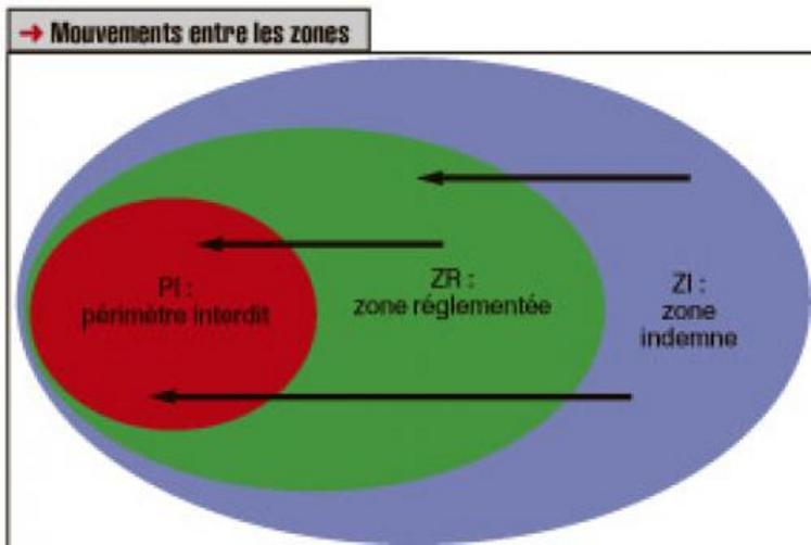 Les mouvements de la zone indemne vers les zones réglementée et périmètre interdit sont sans restriction de même que de la ZR vers PI.