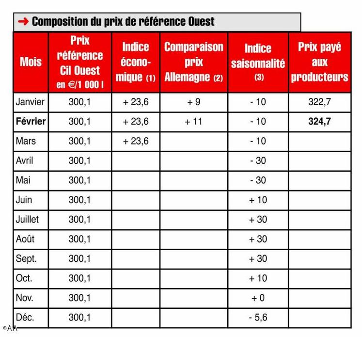 (1) L’indice économique est fixé par trimestre aux termes de l’accord du 
3 juin 2009.
(2) La comparaison avec l’Allemagne est fixé par mois aux termes de l’accord du 18 août 2010. Pour février 2011, on compare novembre 2010 en France et en Allemagne.
(3) L’indice de saisonnalité est fixé annuellement depuis le 1er janvier 2010.