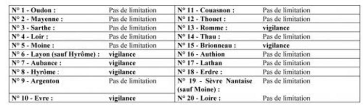 L'évolution des débits constatés aux points de référence entraîne la mise en œuvre des mesures de vigilance pour les usages de l'eau. Ces mesures concernent les bassins versants ci-dessus.