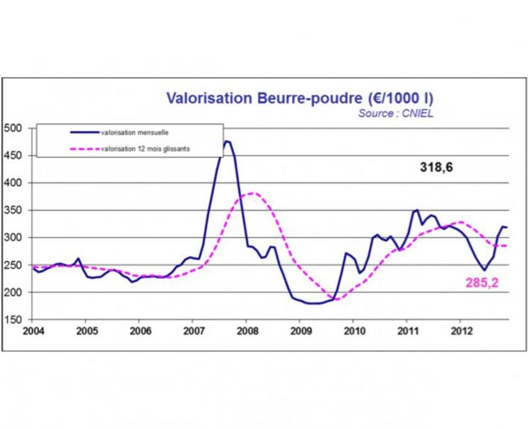 Valorisation Beurre/Poudre du CNIEL novembre 2012