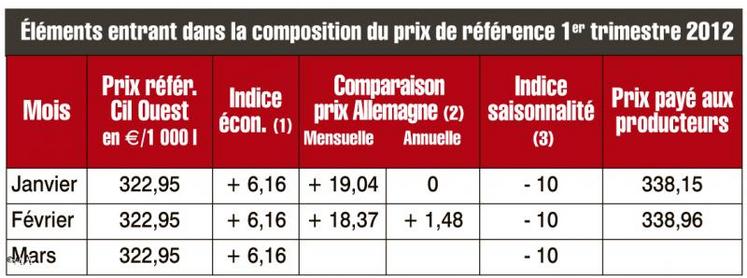 (1) L’indice économique est fixé par trimestre aux termes de l’accord du 3 juin 2009.
(2) À partir de juin 2011, la comparaison avec l’Allemagne est complétée : une 
comparaison mensuelle et une comparaison annuelle aux termes de l’accord du 
18 août 2010. Pour février, on compare octobre 2011 en France et en Allemagne.
(3) L’indice de saisonnalité est fixé annuellement depuis le 1er janvier 2010.