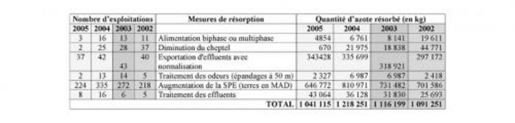 C’est par la mise à disposition des terres et les exportations d’effluents que la baisse de la pression azotée a pu s’opérer dans les Mauges. 