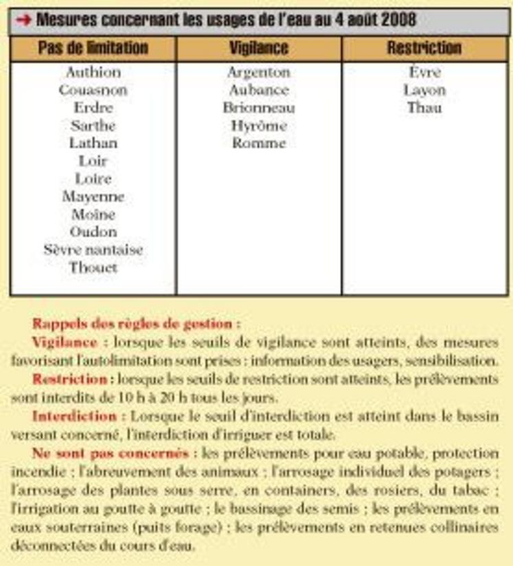 Mesures concernant les usages de l’eau au 4 août 2008