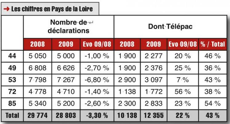 43 %. C’est le pourcentage de télédéclarations enregistrées, juste en-dessous de l’objectif affiché du ministère d’atteindre 50 %.