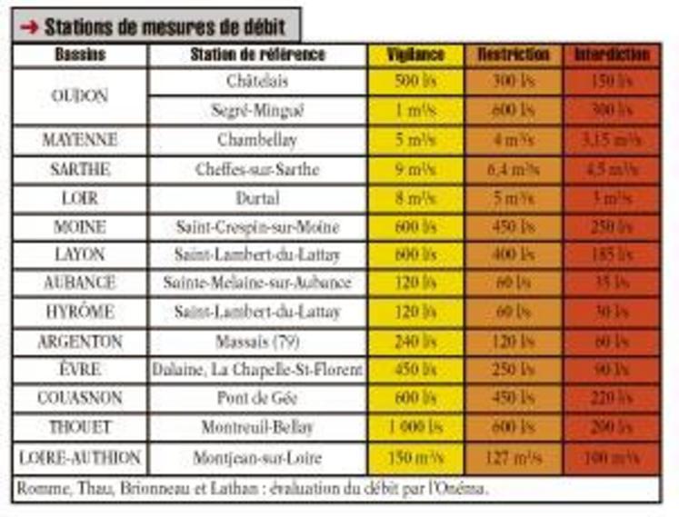 Les stations de référence mesurant les débits des cours d'eau en Maine-et-Loire.