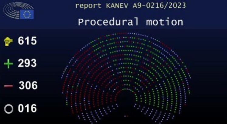 Résultat du vote sur la possibilité de revenir au statu quo sur la directive IED. « Nous attendions des consignes claires de vote de tous les partis. Je regrette mais elles ont manqué et les espoirs d'amélioration du texte échouent à 7 voix près », commentait à l'issue des votes mardi la Présidente des organisations agricoles européennes, Christiane Lambert.