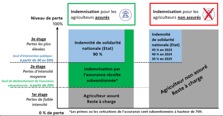 Le dispositif de l'assurance récolte réformé en 2023.