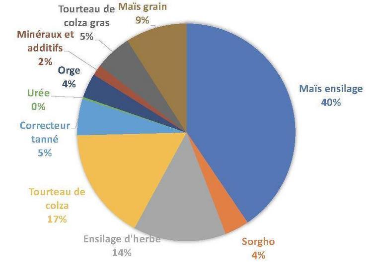 Composition de la ration des VL après la simulation (Seenovia).