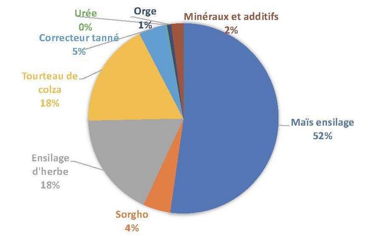 Composition de la ration des VL avant la simulation (Seenovia).