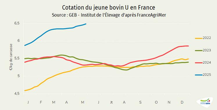 Évolution de la cotation du jeune bovin U en France