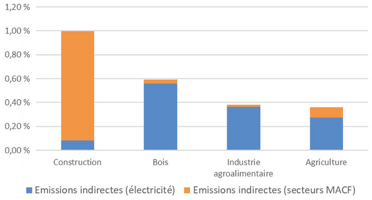Exposition au MACF des secteurs aval (à partir des données France Stratégie, 12/2024).