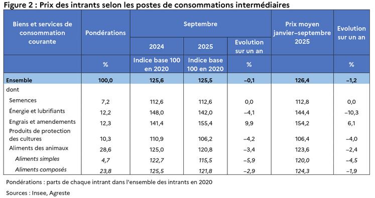 Prix des intrants selon les postes de  consommation intermédiaire (Agreste novembre 2025)
