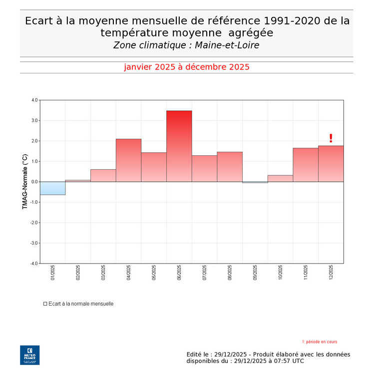 Écart à la moyenne mensuelle de référence (1991-2020) de la température moyenne agrégée dans le Maine-et-Loire en 2025.