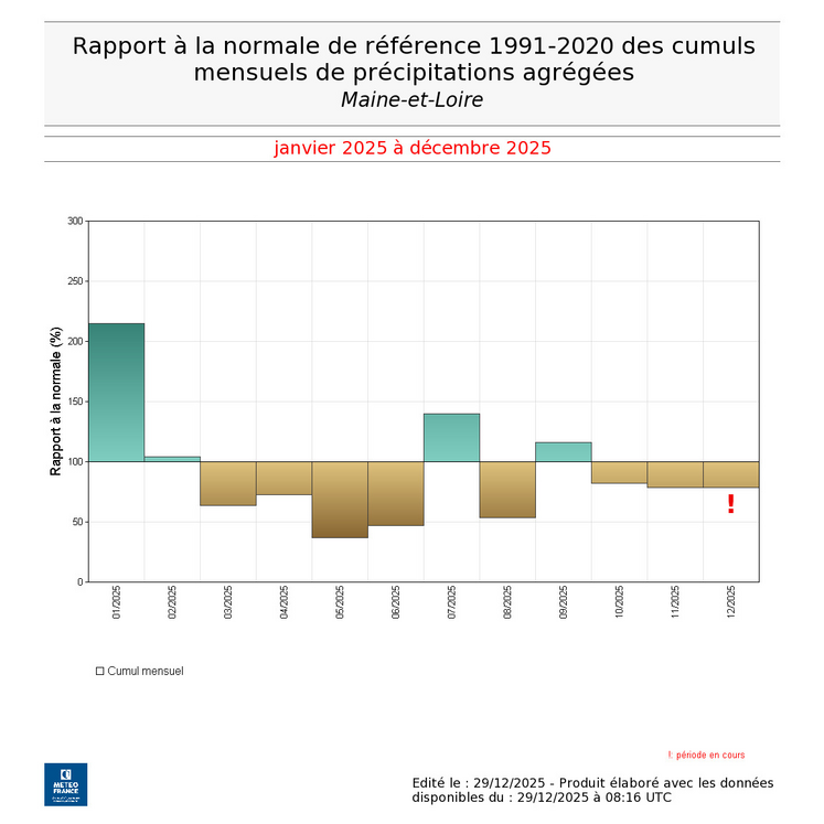 Rapport à la normale de référence (1991-2020) des cumuls mensuels de précipitations agrégées dans le Maine-et-Loire en 2025.