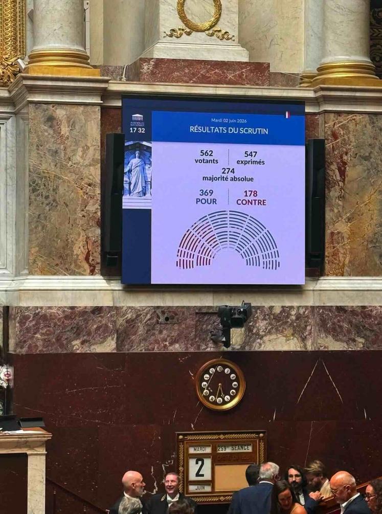 L'Assemblée nationale a voté le texte à une forte majorité : 369 voix pour et 178 contre.