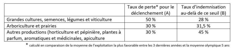 Seuil de déclenchement et taux d'indemnisation de l'ISN pour les non assurés selon le type de culture